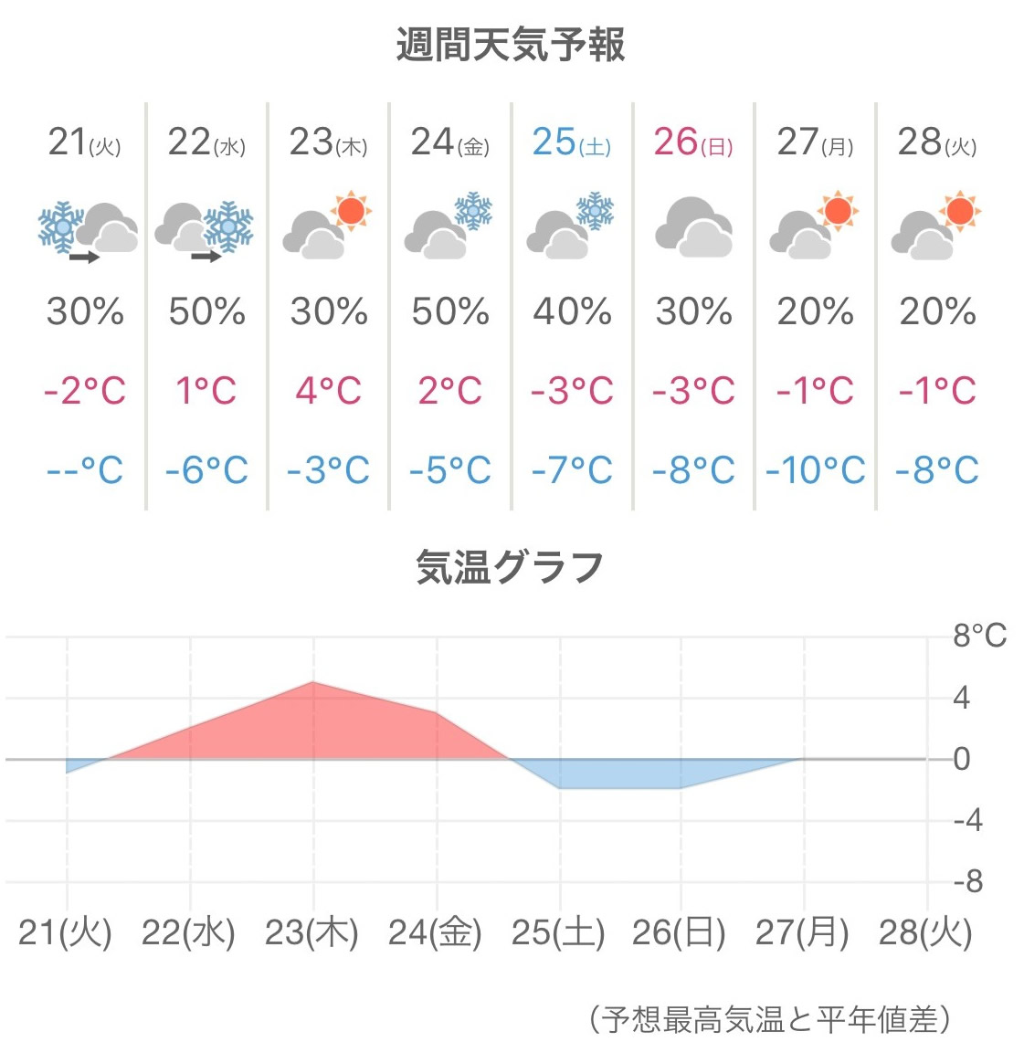 一 週間 の 天気 予報